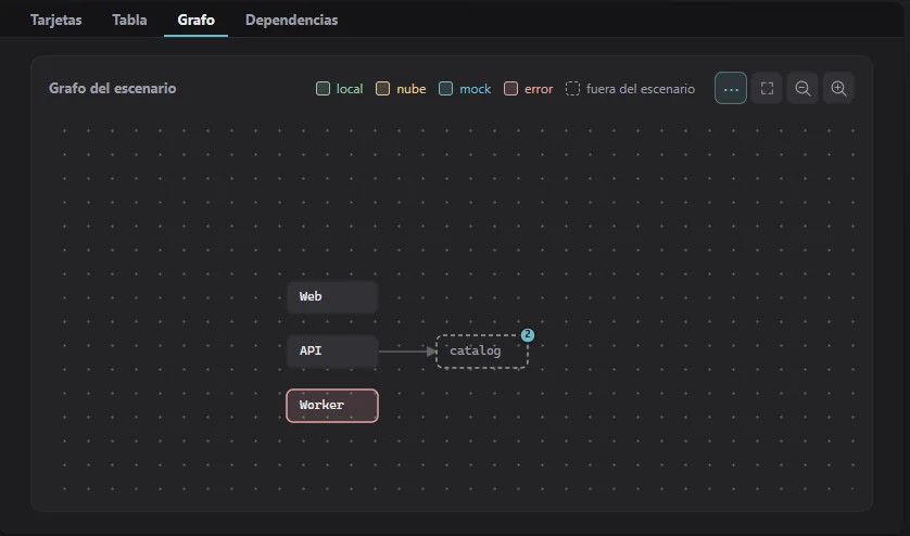 Grafo del escenario en MicroLab: los micros Web, API y Worker como nodos, y la arista de API hacia el servicio catalog, dibujada con el estilo del modo mock.